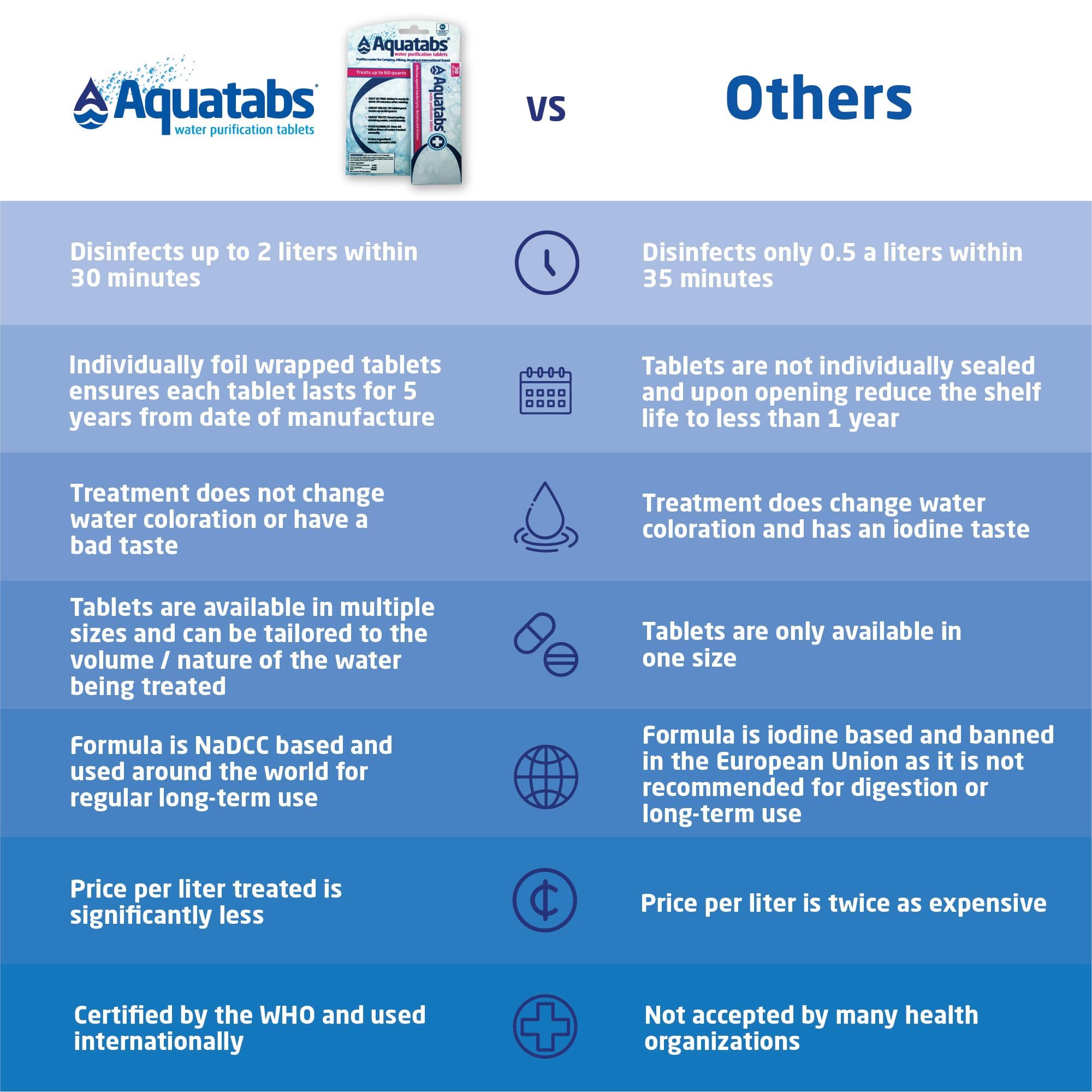 Aquatabs Water Purification Tablets (397mg, 100 Pack). Water Filtration System for Camping, Boating, Emergency Water, Survival Kit, and Marine. Easy-to-Use Water Purifier Treatment.