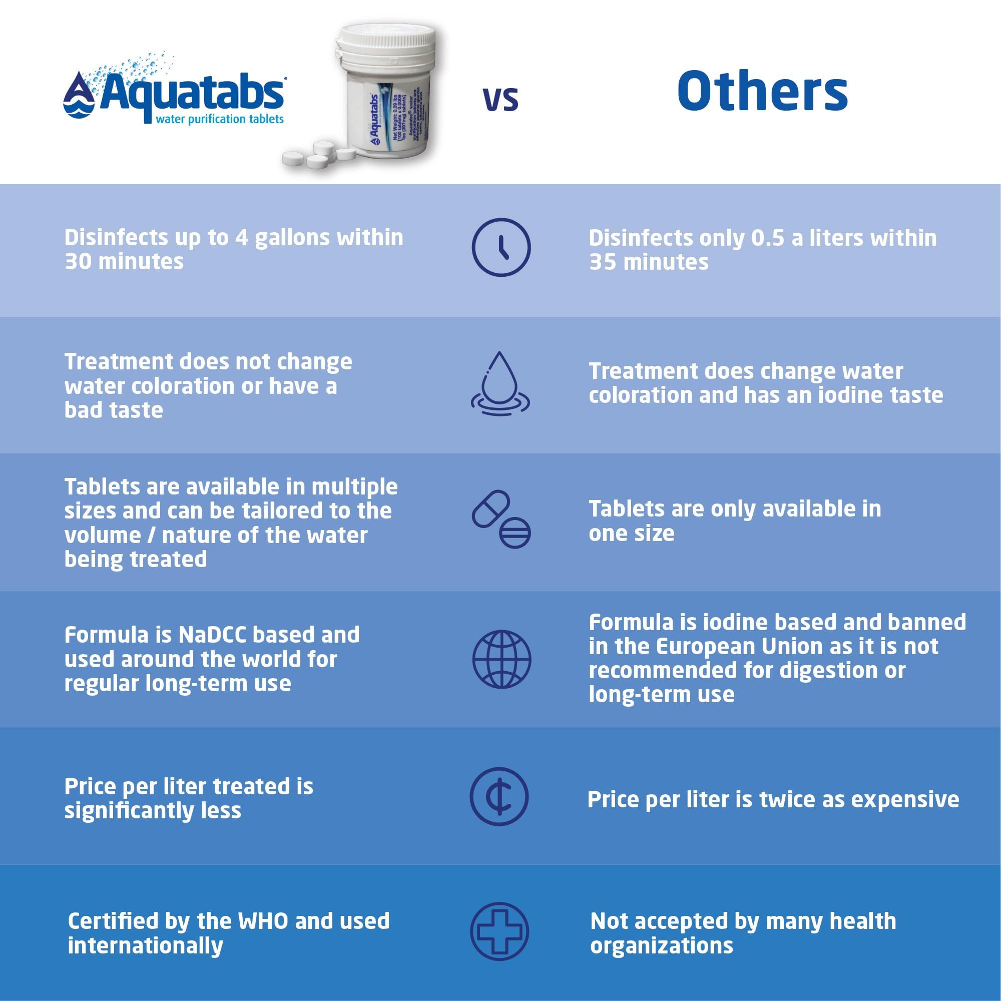Aquatabs Water Purification Tablets (397mg, 100 Pack). Water Filtration System for Camping, Boating, Emergency Water, Survival Kit, and Marine. Easy-to-Use Water Purifier Treatment.